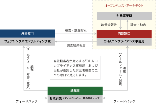 相談・通報の流れ