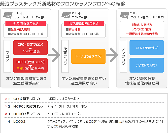 発泡プラスチック系断熱材のフロンからノンフロンへの転移