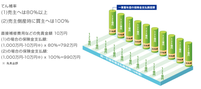 オープンハウス・アーキテクトの住宅瑕疵担保責任保険「ハウスジーメン住宅瑕疵担保責任保険」