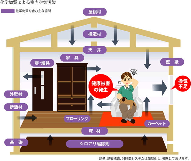 化学物質による室内空気汚染