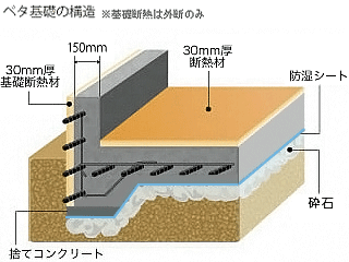 ベタ基礎の構造