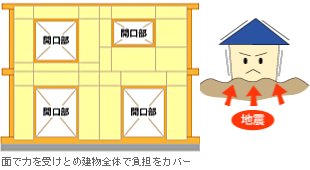 面で力を受けとめ建物全体で負担をカバー