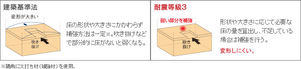 床が強い