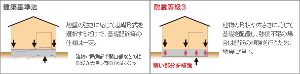 基礎が強い