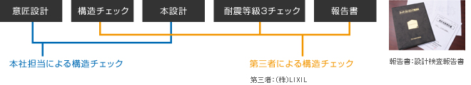 第三者の構造チェックで確かな品質を提供